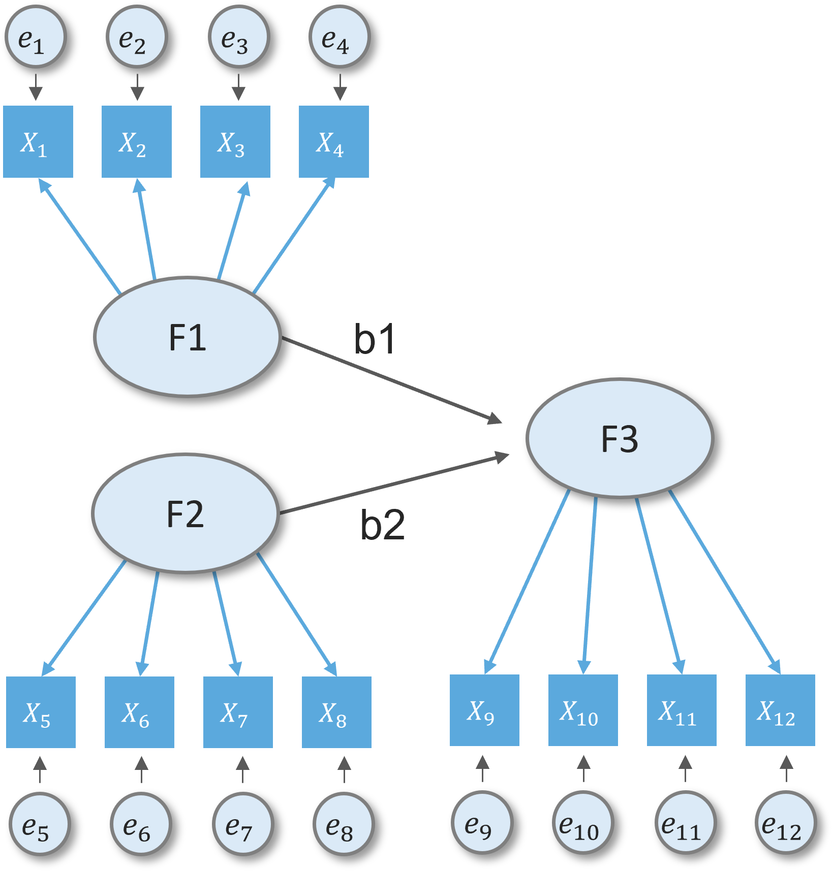 Major operators of lavaan syntax